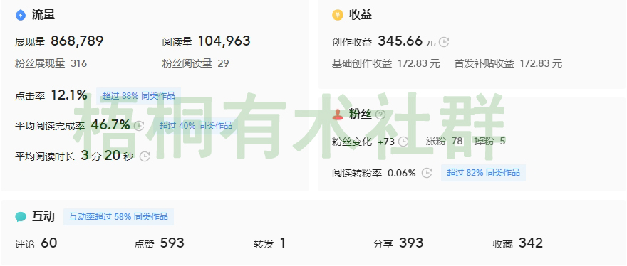 发布搞笑动态图，1万阅读15-50元，每天收益100-300